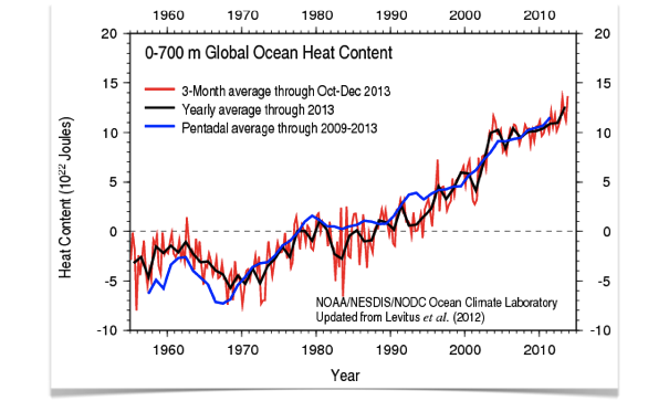 NASA: Global Ocean Heat Content