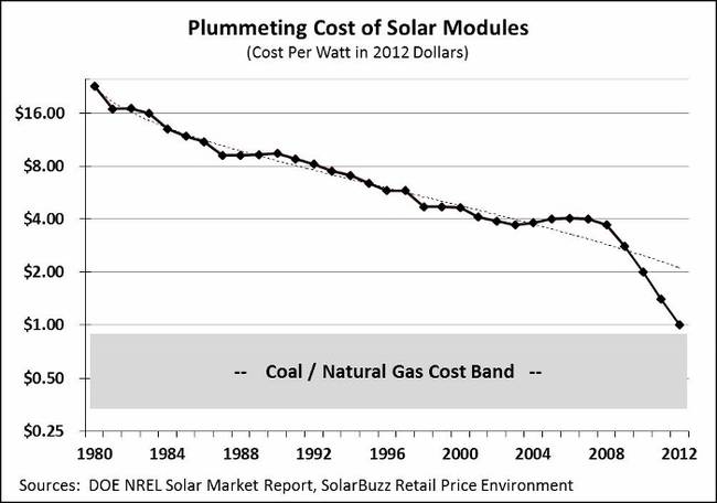 Cost of solar vs fossil energy