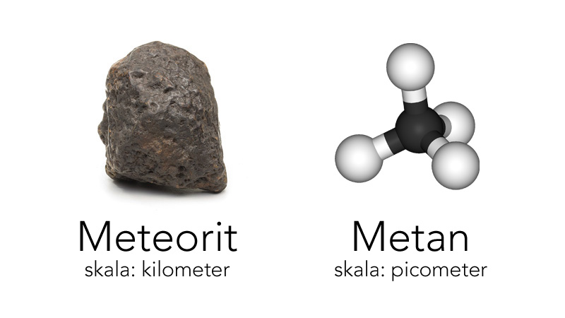 Till vänster: En meteorit. Storleksordning kilometer, 65 miljoner år sedan. Till höger: Metan, skala picometer (10^-12). 250 miljoner år sedan, och möjligen åter igen.