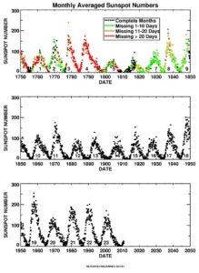 Läs mer om artikeln Stigande temperatur med eller utan solfläckar