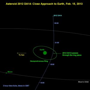Läs mer om artikeln Asteroid mycket nära på fredag kväll