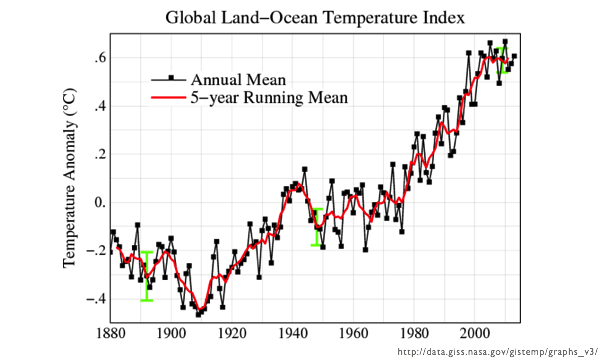 Global Land-Ocean temperature