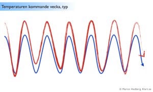 Läs mer om artikeln Varmt en vecka till