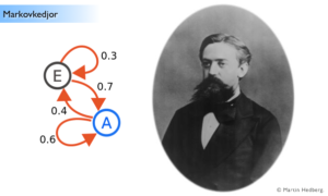 Läs mer om artikeln Markovkedjor och helgvädret