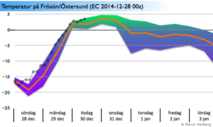 Läs mer om artikeln Något varmare något snabbare än prognosen