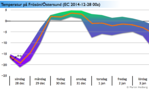 Läs mer om artikeln Så mycket varmare blir det på Frösön kommande dagar