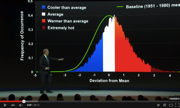 Al Gore in Davos about Climate Change