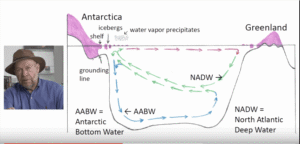 Läs mer om artikeln James Hansen om havsnivån, Golfströmmen och superstormar