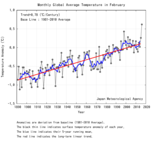 Läs mer om artikeln Februari 1,35 grader över det normala