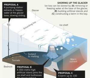 Läs mer om artikeln Geo-engineering för att bromsa glaciärer?